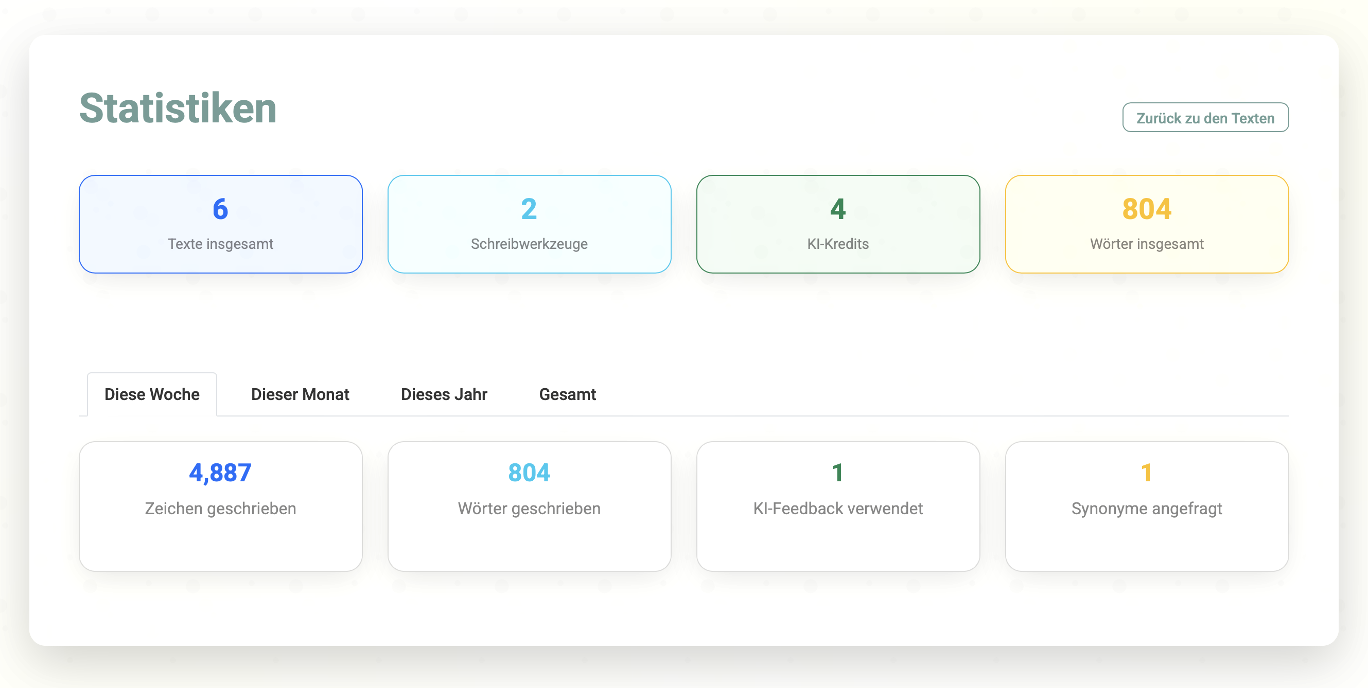 Screenshot of the comprehensive statistics dashboard showing tabbed interface with This Week, This Month, This Year tabs. Displays beautiful cards with metrics: 2,847 words written, 12 AI feedback sessions, 28 synonym requests, 5 writing tools created. Includes colorful icons, progress bars, and trend indicators.